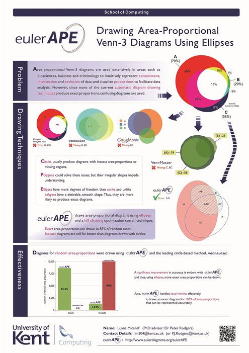 Drawing Area-Proportional Venn-3 Diagrams Using Ellipses (GHC & ACM SRC 2012)