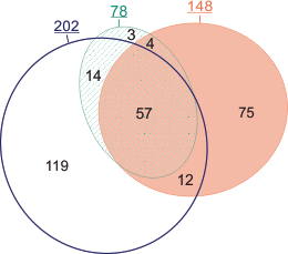 eulerAPE for real data sets: Mann & Mann, Proteome Science 2011