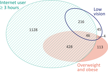 eulerAPE for real data sets: Bener et al., International Journal of Food Sciences and Nutrition 2011