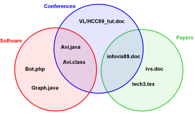 Example Euler diagram